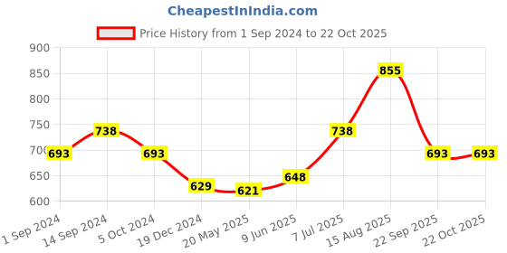 tatacliq.com Pantaloons Junior Lavender Cotton Applique Top pantaloons junior Price History Graph from 1 Sep 2024 to 21 Oct 2025