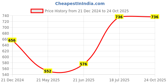 tatacliq.com Pantaloons Junior Lavender Cotton Applique Top pantaloons junior Price History Graph from 21 Dec 2024 to 23 Oct 2025