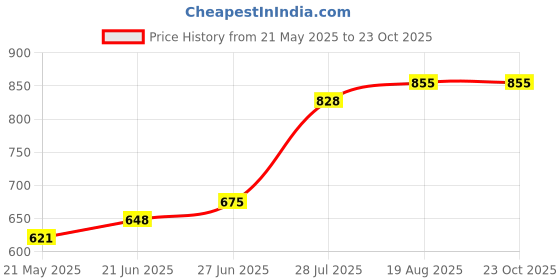 tatacliq.com Pantaloons Junior Lavender Cotton Applique Top pantaloons junior Price History Graph from 21 May 2025 to 23 Oct 2025
