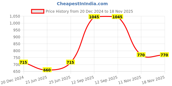 tatacliq.com Pantaloons Junior Lavender Cotton Floral Print Dress pantaloons junior Price History Graph from 20 Dec 2024 to 18 Nov 2025
