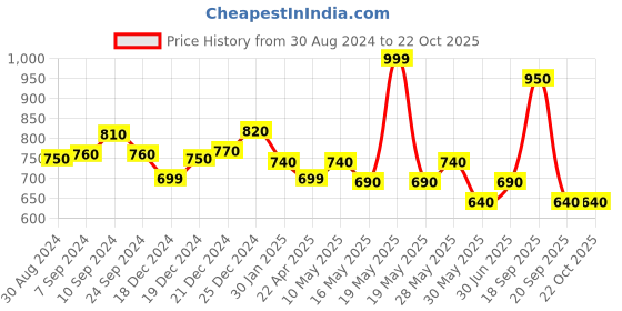 tatacliq.com Pantaloons Junior Lavender Cotton Self Pattern Dress pantaloons junior Price History Graph from 30 Aug 2024 to 22 Oct 2025