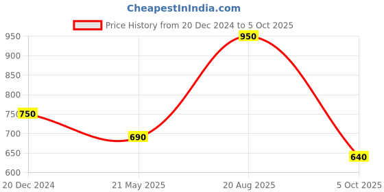 tatacliq.com Pantaloons Junior Lavender Cotton Self Pattern Dress pantaloons junior Price History Graph from 20 Dec 2024 to 5 Oct 2025