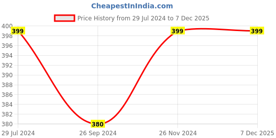 tatacliq.com Pantaloons Junior Lavender Graphic Print T-Shirt pantaloons junior Price History Graph from 29 Jul 2024 to 7 Dec 2025