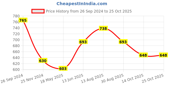 tatacliq.com Pantaloons Junior Lemonade Pink Flared Fit Pants pantaloons junior Price History Graph from 26 Sep 2024 to 25 Oct 2025