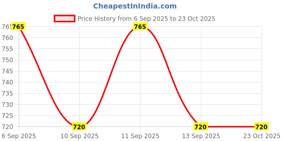 tatacliq.com Pantaloons Junior Light Blue Blue Joggers pantaloons junior Price History Graph from 6 Sep 2025 to 23 Oct 2025