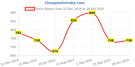 tatacliq.com Pantaloons Junior Light Blue Printed Jeans pantaloons junior Price History Graph from 22 Dec 2024 to 26 Oct 2025
