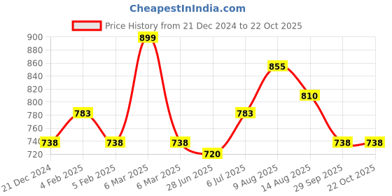 tatacliq.com Pantaloons Junior Light Blue Printed Jeans pantaloons junior Price History Graph from 21 Dec 2024 to 21 Oct 2025