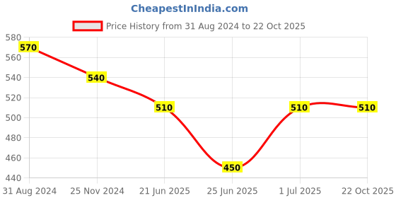 tatacliq.com Pantaloons Junior Light Blue Printed Shorts pantaloons junior Price History Graph from 31 Aug 2024 to 22 Oct 2025