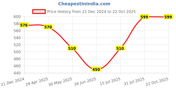 tatacliq.com Pantaloons Junior Light Blue Printed Shorts pantaloons junior Price History Graph from 21 Dec 2024 to 22 Oct 2025