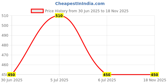 tatacliq.com Pantaloons Junior Light Blue Printed Shorts pantaloons junior Price History Graph from 30 Jun 2025 to 18 Nov 2025