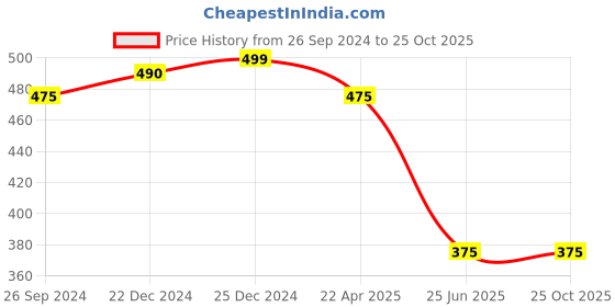 tatacliq.com Pantaloons Junior Light Blue Printed T-Shirt pantaloons junior Price History Graph from 26 Sep 2024 to 24 Oct 2025