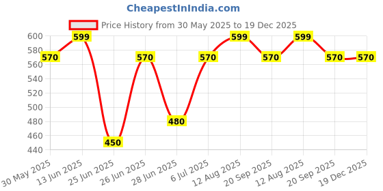 tatacliq.com Pantaloons Junior Light Blue Shorts pantaloons junior Price History Graph from 30 May 2025 to 19 Dec 2025