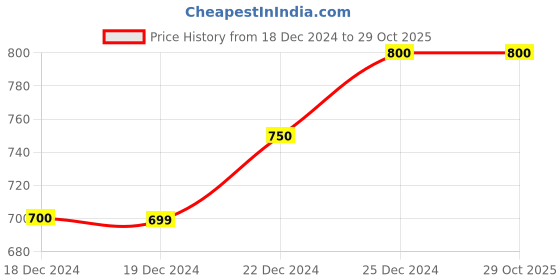 tatacliq.com Pantaloons Junior Light Blue Solid Jeans pantaloons junior Price History Graph from 18 Dec 2024 to 29 Oct 2025
