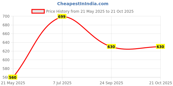 tatacliq.com Pantaloons Junior Light Blue Solid Jeans pantaloons junior Price History Graph from 21 May 2025 to 21 Oct 2025