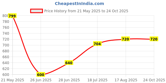 tatacliq.com Pantaloons Junior Light Blue Solid Jeans pantaloons junior Price History Graph from 21 May 2025 to 23 Oct 2025