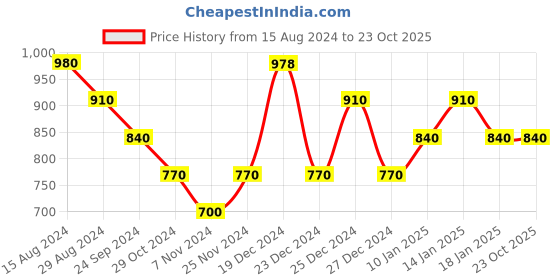 tatacliq.com Pantaloons Junior Light Brown Self Design Full Sleeves Sweater pantaloons junior Price History Graph from 15 Aug 2024 to 23 Oct 2025