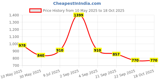 tatacliq.com Pantaloons Junior Light Brown Self Design Full Sleeves Sweater pantaloons junior Price History Graph from 10 May 2025 to 18 Oct 2025