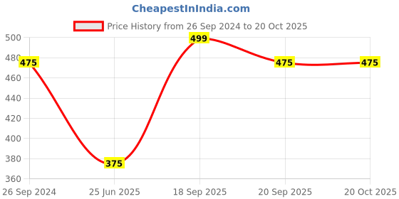 tatacliq.com Pantaloons Junior Light Green Printed T-Shirt pantaloons junior Price History Graph from 26 Sep 2024 to 20 Oct 2025