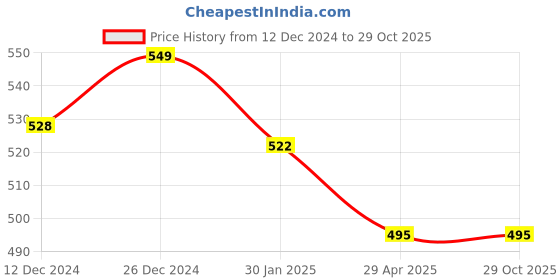 tatacliq.com Pantaloons Junior Light Grey Textured Shorts pantaloons junior Price History Graph from 12 Dec 2024 to 28 Oct 2025