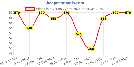 tatacliq.com Pantaloons Junior Light Orange Woven Beanie & Gloves pantaloons junior Price History Graph from 27 Oct 2024 to 23 Oct 2025