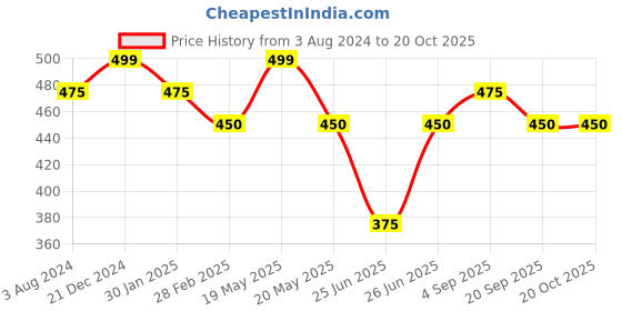 tatacliq.com Pantaloons Junior Light Pink Embellished Top pantaloons junior Price History Graph from 3 Aug 2024 to 20 Oct 2025