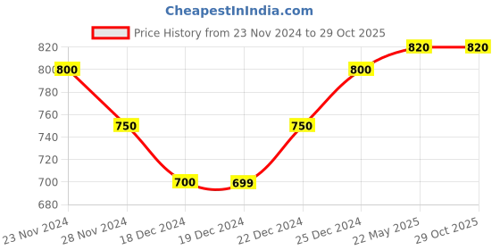 tatacliq.com Pantaloons Junior Light Pink Graphic Print Full Sleeves Sweatshirt pantaloons junior Price History Graph from 23 Nov 2024 to 29 Oct 2025