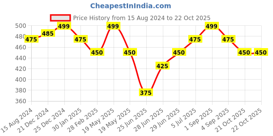 tatacliq.com Pantaloons Junior Light Pink Printed T-Shirt pantaloons junior Price History Graph from 15 Aug 2024 to 22 Oct 2025