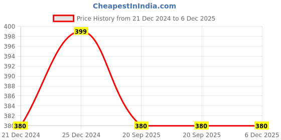 tatacliq.com Pantaloons Junior Light Pink Striped Gloves Set - Pack of 2 (8-14Y) pantaloons junior Price History Graph from 21 Dec 2024 to 5 Dec 2025