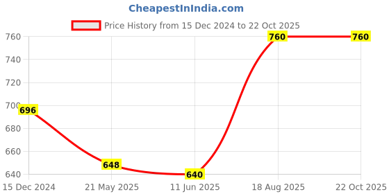 tatacliq.com Pantaloons Junior Lilac & Beige Casual Sandals pantaloons junior Price History Graph from 15 Dec 2024 to 21 Oct 2025