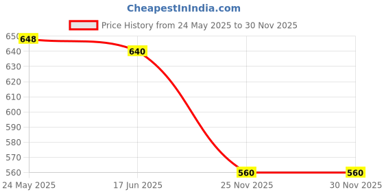 tatacliq.com Pantaloons Junior Lilac & Beige Casual Sandals pantaloons junior Price History Graph from 24 May 2025 to 30 Nov 2025