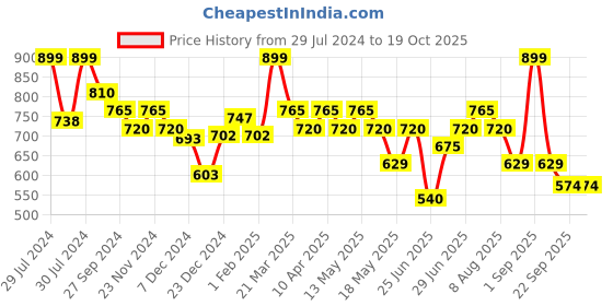 tatacliq.com Pantaloons Junior Lilac & Beige Cross Strap Sandals pantaloons junior Price History Graph from 29 Jul 2024 to 18 Oct 2025