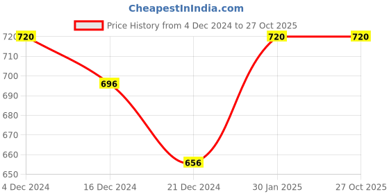 tatacliq.com Pantaloons Junior Lilac & White Cotton Striped Full Sleeves Sweater pantaloons junior Price History Graph from 4 Dec 2024 to 27 Oct 2025