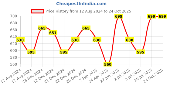 tatacliq.com Pantaloons Junior Lilac & White Striped Top pantaloons junior Price History Graph from 12 Aug 2024 to 23 Oct 2025
