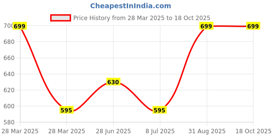 tatacliq.com Pantaloons Junior Lilac & White Striped Top pantaloons junior Price History Graph from 28 Mar 2025 to 18 Oct 2025