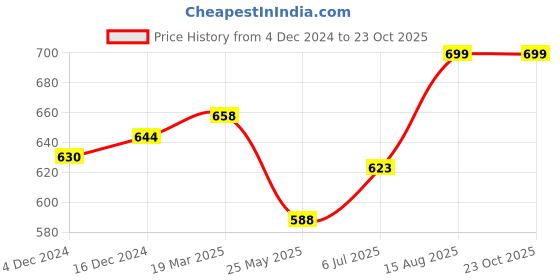 tatacliq.com Pantaloons Junior Lilac & Yellow Casual Slides pantaloons junior Price History Graph from 4 Dec 2024 to 23 Oct 2025