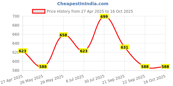 tatacliq.com Pantaloons Junior Lilac & Yellow Casual Slides pantaloons junior Price History Graph from 27 Apr 2025 to 14 Oct 2025