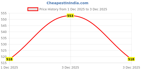 tatacliq.com Pantaloons Junior Lilac & Yellow Casual Slides pantaloons junior Price History Graph from 1 Dec 2025 to 3 Dec 2025