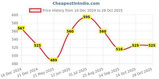 tatacliq.com Pantaloons Junior Lilac Ankle Strap Sandals pantaloons junior Price History Graph from 16 Dec 2024 to 28 Oct 2025