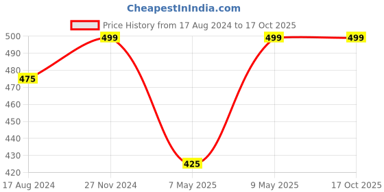 tatacliq.com Pantaloons Junior Lilac Back Strap Clogs pantaloons junior Price History Graph from 17 Aug 2024 to 16 Oct 2025