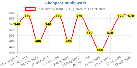 tatacliq.com Pantaloons Junior Lilac Back Strap Clogs pantaloons junior Price History Graph from 12 Aug 2024 to 16 Oct 2025