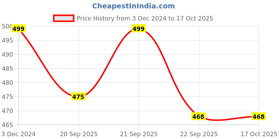 tatacliq.com Pantaloons Junior Lilac Back Strap Clogs pantaloons junior Price History Graph from 3 Dec 2024 to 16 Oct 2025