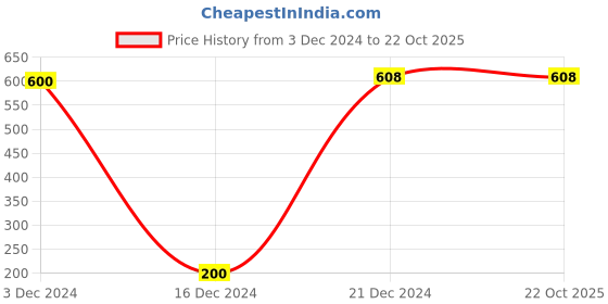 tatacliq.com Pantaloons Junior Lilac Casual Sandals pantaloons junior Price History Graph from 3 Dec 2024 to 22 Oct 2025