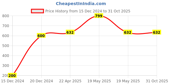 tatacliq.com Pantaloons Junior Lilac Casual Sandals pantaloons junior Price History Graph from 15 Dec 2024 to 30 Oct 2025