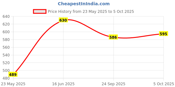 tatacliq.com Pantaloons Junior Lilac Casual Slip-Ons pantaloons junior Price History Graph from 23 May 2025 to 5 Oct 2025