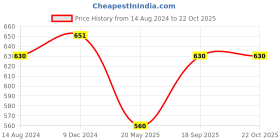 tatacliq.com Pantaloons Junior Lilac Cotton Chequered Dress pantaloons junior Price History Graph from 14 Aug 2024 to 22 Oct 2025