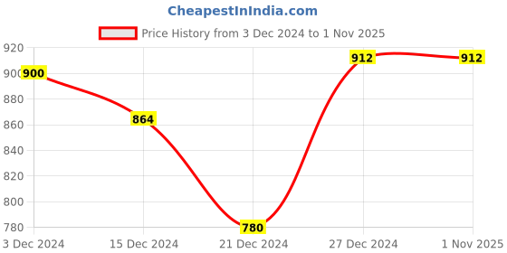 tatacliq.com Pantaloons Junior Lilac Cotton Embellished Full Sleeves Sweatshirt pantaloons junior Price History Graph from 3 Dec 2024 to 31 Oct 2025