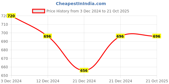 tatacliq.com Pantaloons Junior Lilac Cotton Printed Full Sleeves Sweater pantaloons junior Price History Graph from 3 Dec 2024 to 21 Oct 2025
