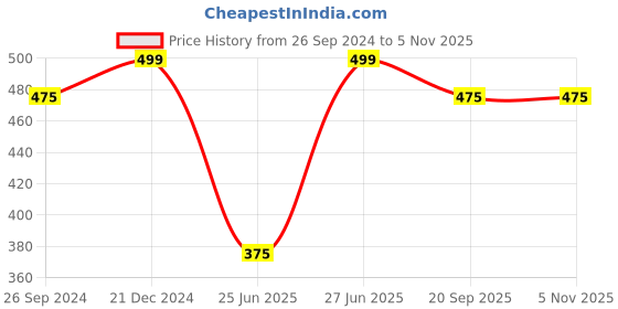 tatacliq.com Pantaloons Junior Lilac Cotton Printed T-Shirt pantaloons junior Price History Graph from 26 Sep 2024 to 3 Nov 2025