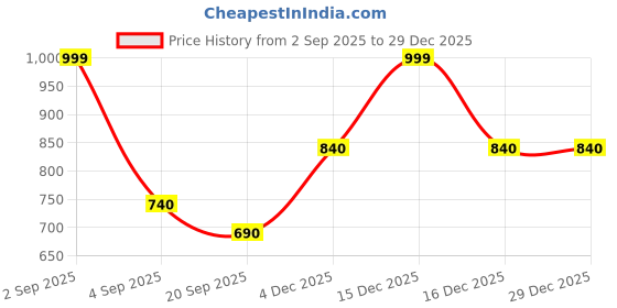 tatacliq.com Pantaloons Junior Lilac Cotton Regular Fit Dress pantaloons junior Price History Graph from 2 Sep 2025 to 28 Dec 2025