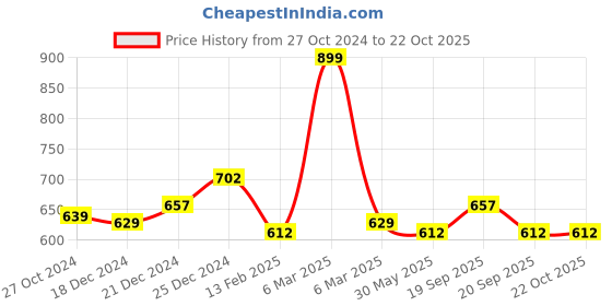 tatacliq.com Pantaloons Junior Lilac Cotton Regular Fit Jeggings pantaloons junior Price History Graph from 27 Oct 2024 to 22 Oct 2025
